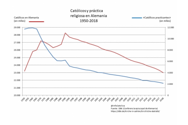 Alemania, continúa el desplome: 216 mil católicos menos Alemania, continúa el desplome: 216 mil católicos menos