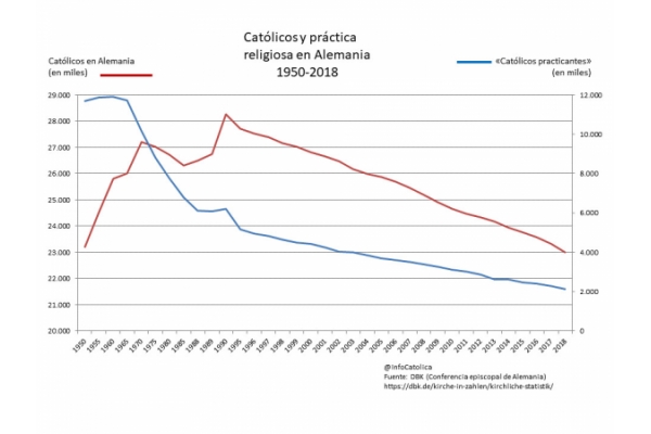 Alemania, continúa el desplome: 216 mil católicos menos